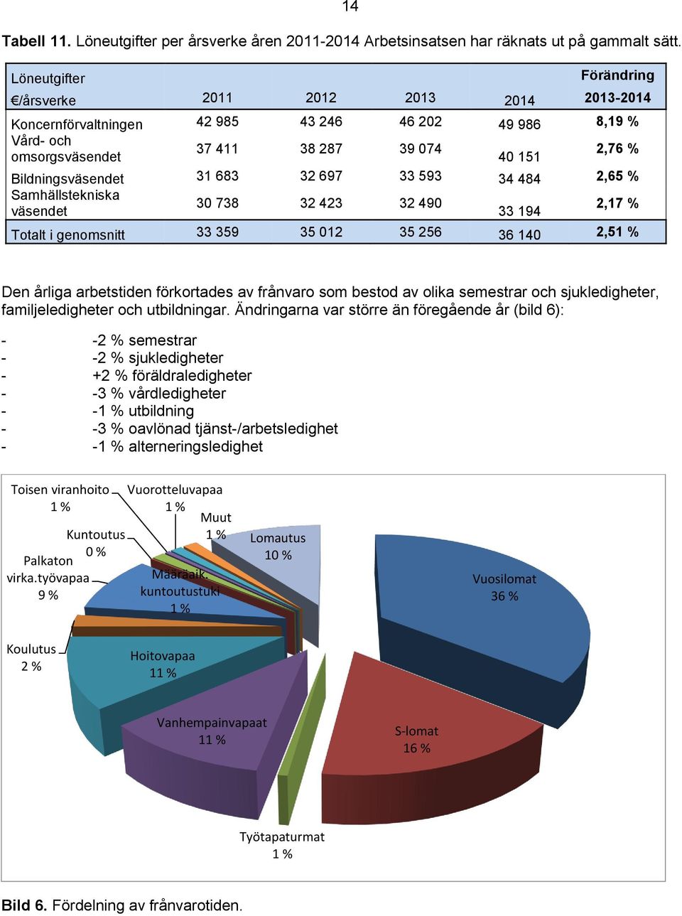 31 683 32 697 33 593 34 484 2,65 % Samhällstekniska 30 738 32 423 32 490 2,17 % väsendet 33 194 Totalt i genomsnitt 33 359 35 012 35 256 36 140 2,51 % Den årliga arbetstiden förkortades av frånvaro