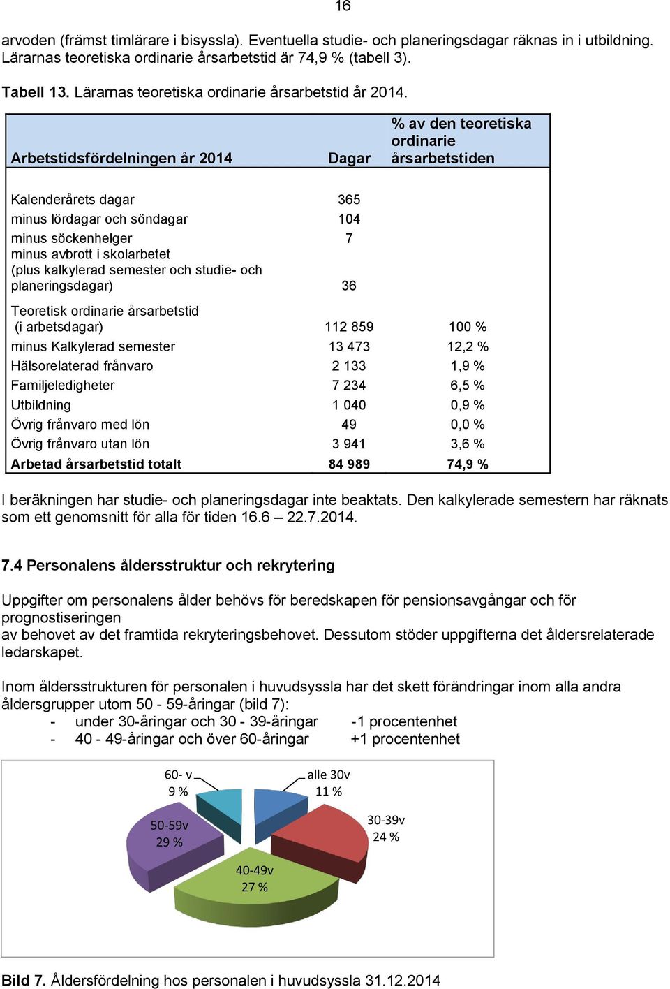 Arbetstidsfördelningen år 2014 Dagar % av den teoretiska ordinarie årsarbetstiden Kalenderårets dagar 365 minus lördagar och söndagar 104 minus söckenhelger 7 minus avbrott i skolarbetet (plus