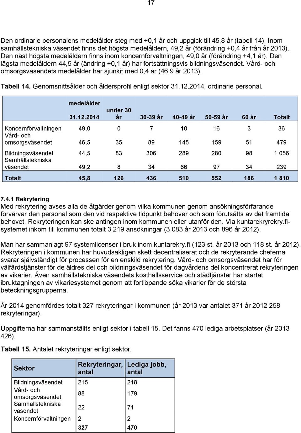 Vård- och omsorgsväsendets medelålder har sjunkit med 0,4 år (46,9 år 2013). Tabell 14. Genomsnittsålder och åldersprofil enligt sektor 31.12.