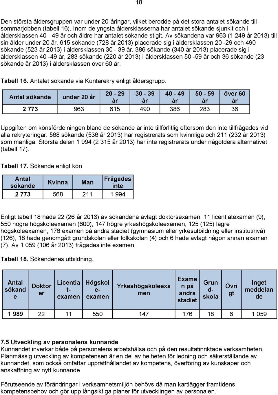 615 sökande (728 år 2013) placerade sig i åldersklassen 20-29 och 490 sökande (523 år 2013) i åldersklassen 30-39 år.