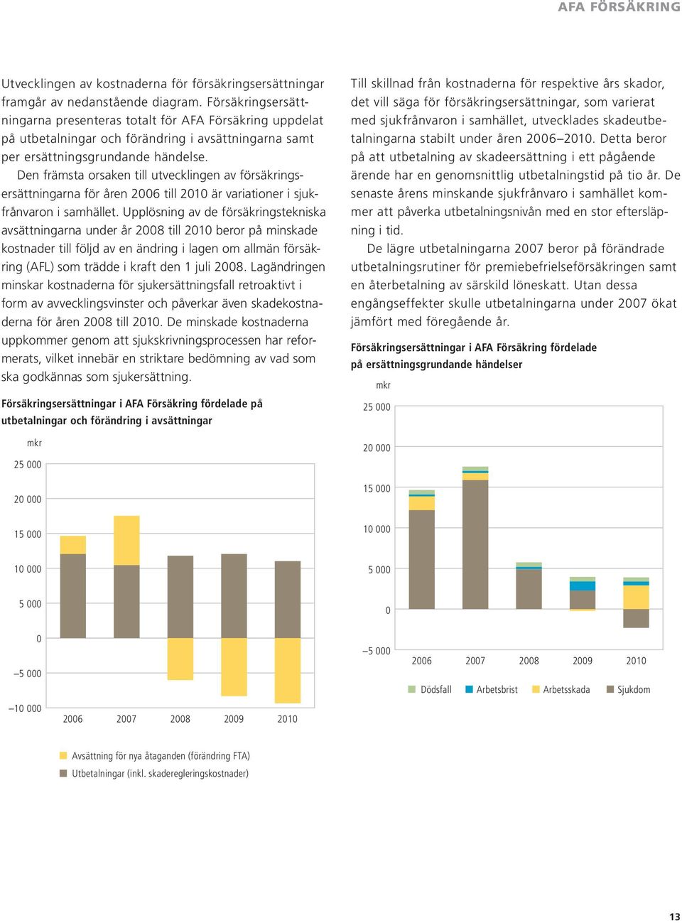 Den främsta orsaken till utvecklingen av försäkringsersättningarna för åren 2006 till 2010 är variationer i sjukfrånvaron i samhället.