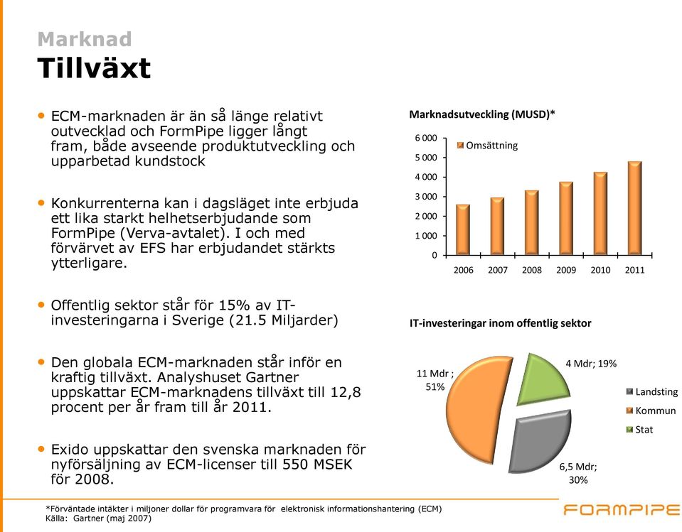 3 000 2 000 1 000 0 2006 2007 2008 2009 2010 2011 Offentlig sektor står för 15% av ITinvesteringarna i Sverige (21.