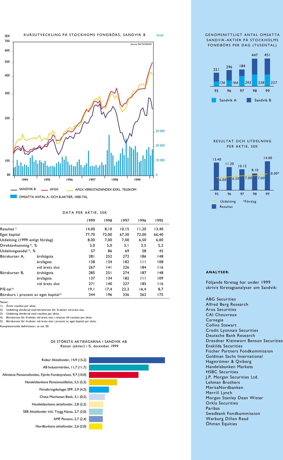 00* 6.00 6.50 7.00 7.00 SANDVIK B AFGX AFGX VERKSTADSINDEX EXKL.