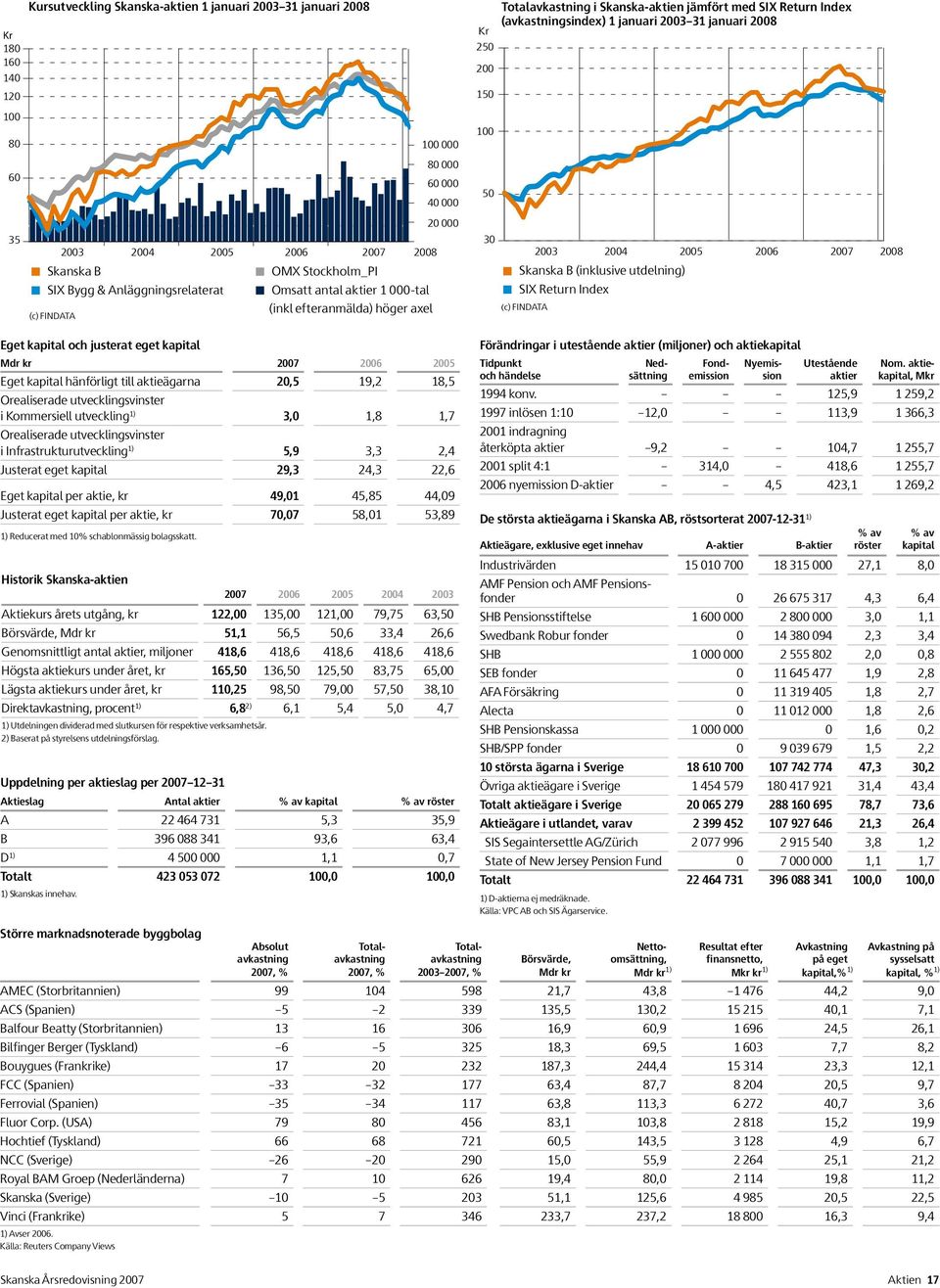 1 januari 2003 31 januari 2008 30 2003 2004 2005 2006 2007 2008 Skanska B (inklusive utdelning) SIX Return Index (c) FINDATA Eget kapital och justerat eget kapital Skanska share price movement,