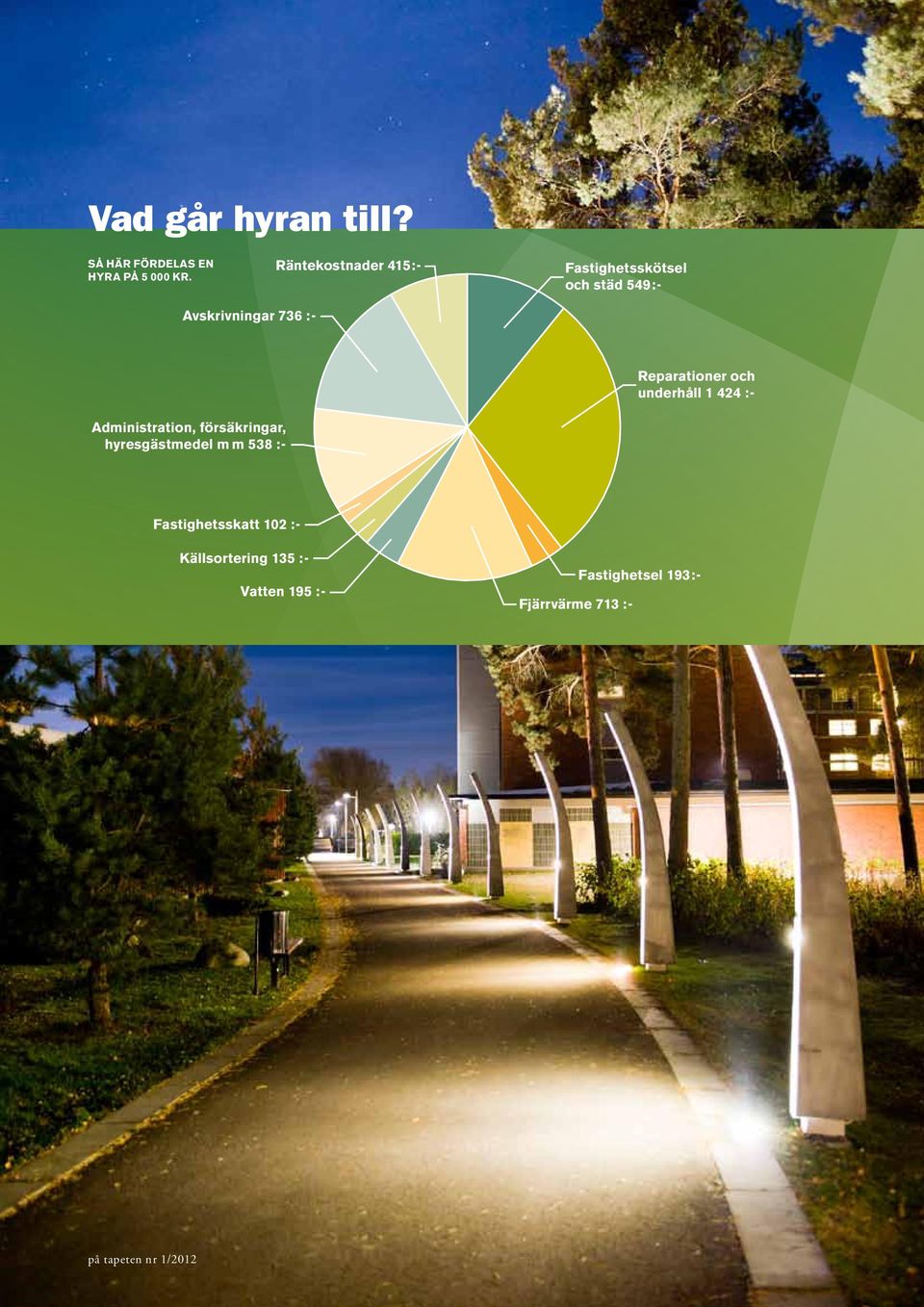 Reparationer och underhåll 1 424 :- Administration, försäkringar, hyresgästmedel m m