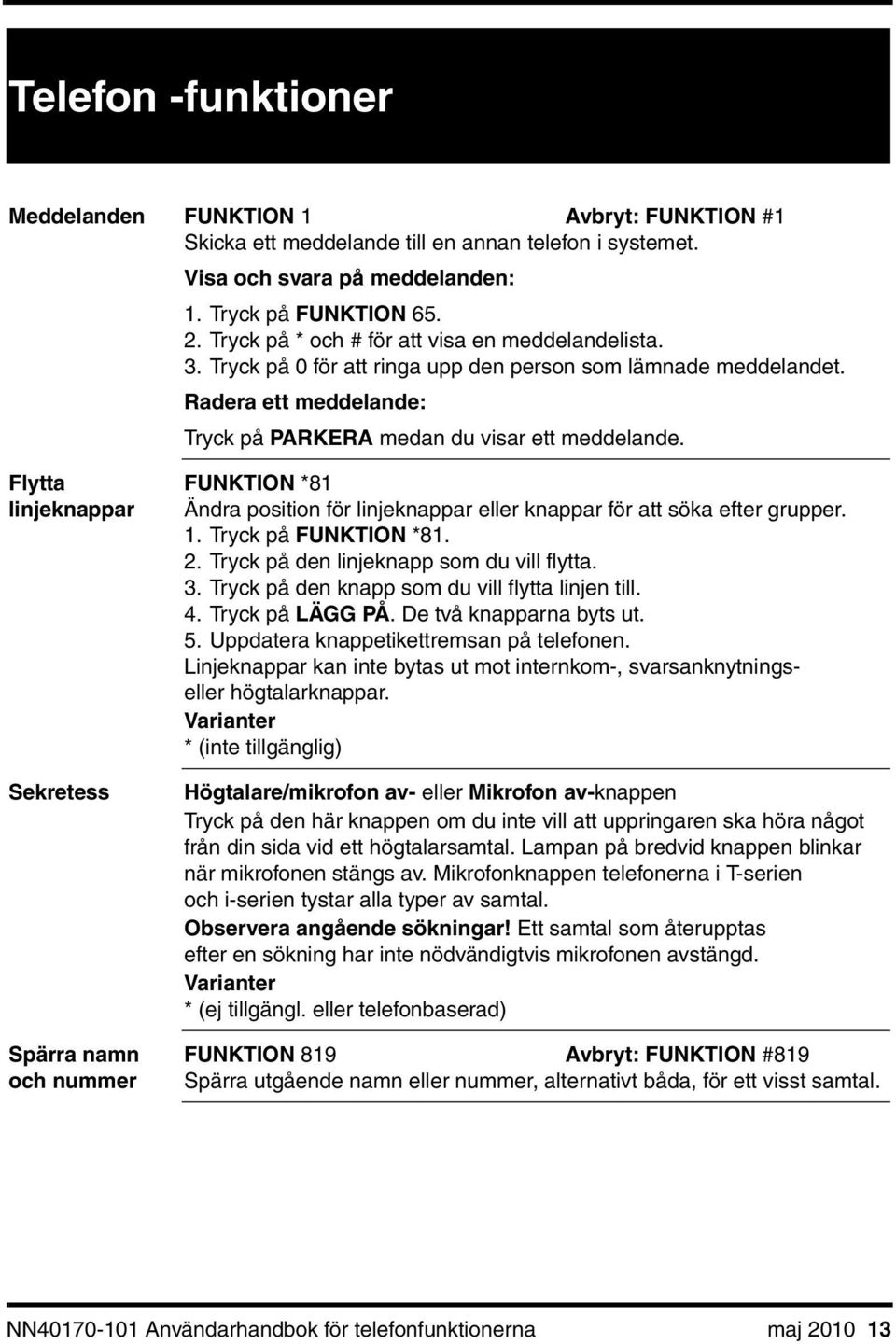 Flytta linjeknappar Sekretess Spärra namn och nummer FUNKTION *81 Ändra position för linjeknappar eller knappar för att söka efter grupper. 1. Tryck på FUNKTION *81. 2.