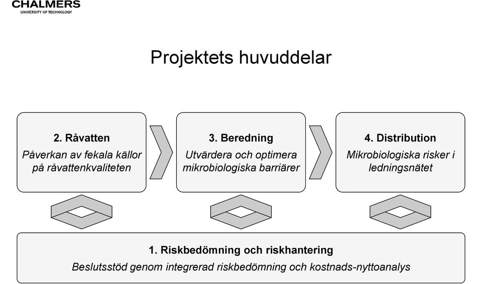 Beredning Utvärdera och optimera mikrobiologiska barriärer 4.