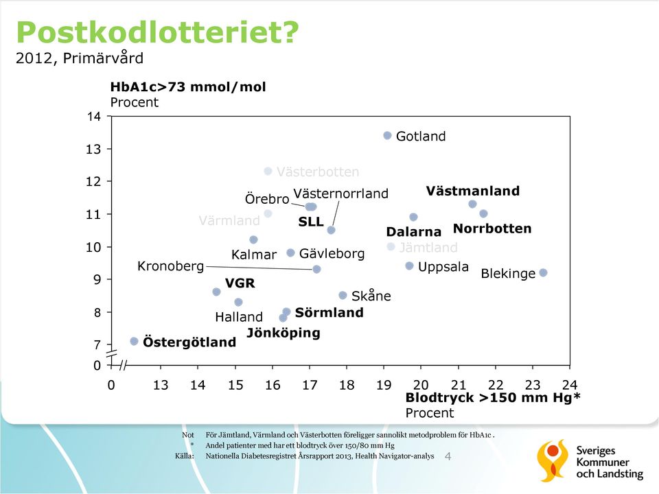 Uppsala Blekinge VGR Skåne Halland Sörmland Jönköping Östergötland 13 14 15 16 Västerbotten Örebro Västernorrland 17 18 19 Gotland