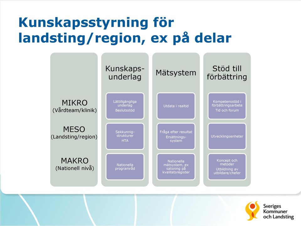 MESO (Landsting/region) Sakkunnigstrukturer HTA Fråga efter resultat Ersättningssystem Utvecklingsenheter MAKRO