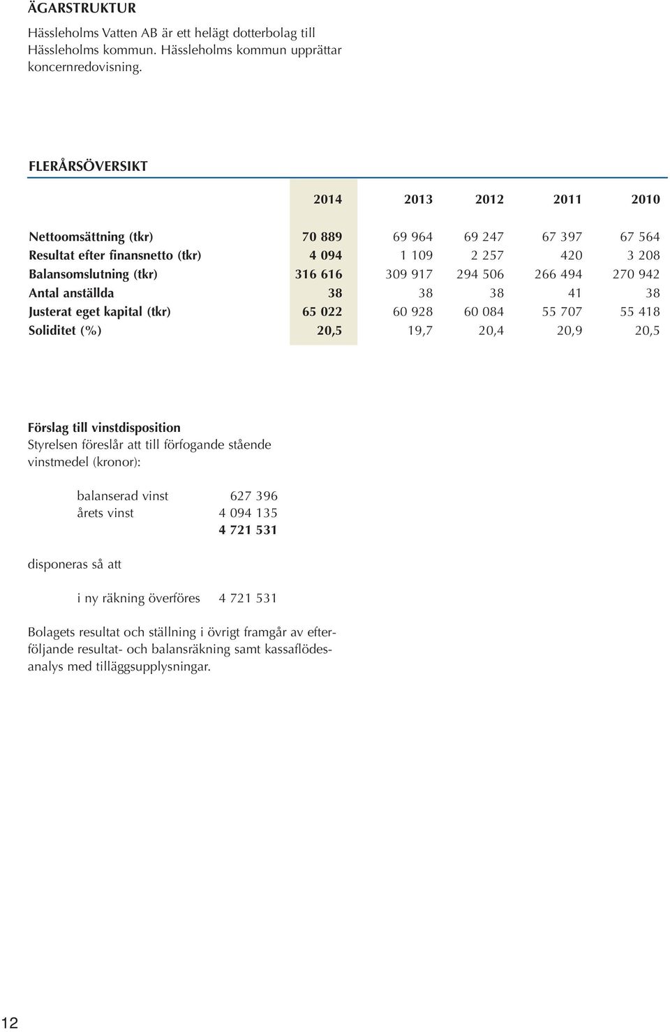 294 506 266 494 270 942 Antal anställda 38 38 38 41 38 Justerat eget kapital (tkr) 65 022 60 928 60 084 55 707 55 418 Soliditet (%) 20,5 19,7 20,4 20,9 20,5 Förslag till vinstdisposition Styrelsen