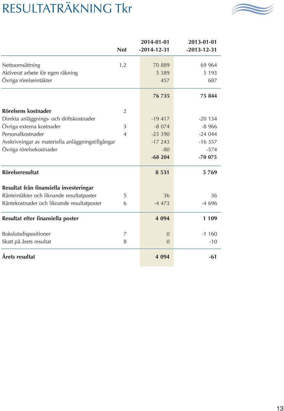 anläggningstillgångar -17 243-16 357 Övriga rörelsekostnader -80-574 -68 204-70 075 Rörelseresultat 8 531 5 769 Resultat från finansiella investeringar Ränteintäkter och liknande