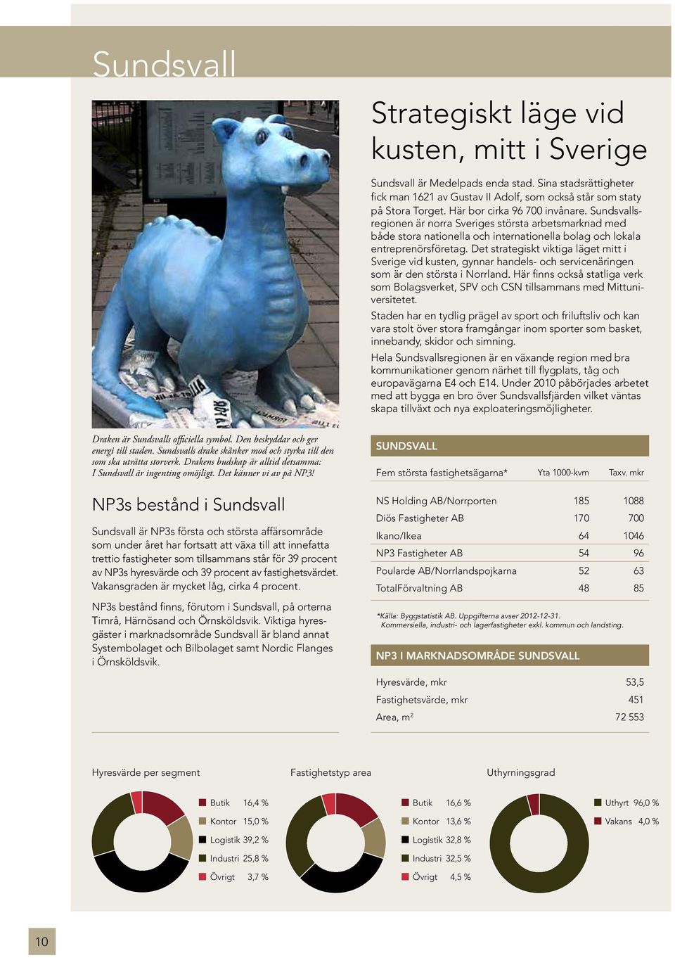 Det strategiskt viktiga läget mitt i Sverige vid kusten, gynnar handels- och servicenäringen som är den största i Norrland.