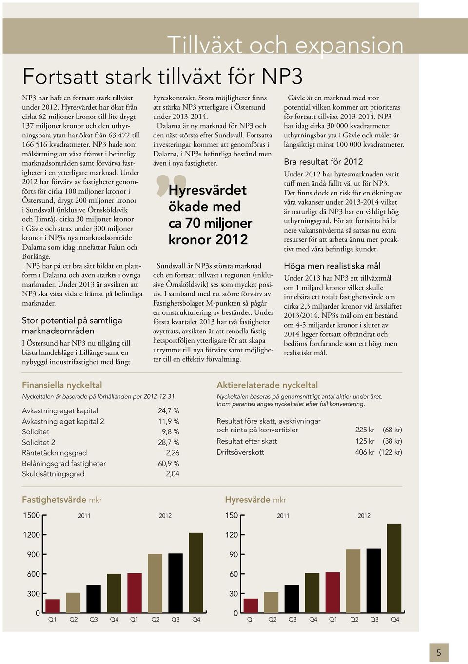 NP3 hade som målsättning att växa främst i befintliga marknadsområden samt förvärva fastigheter i en ytterligare marknad.