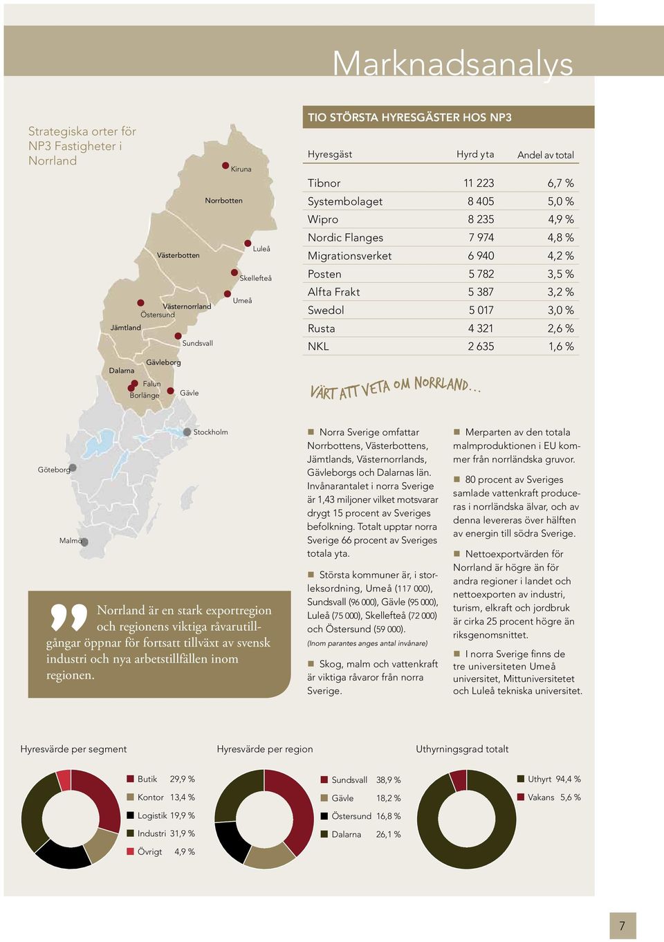 3,5 % Alfta Frakt 5 387 3,2 % Swedol 5 017 3,0 % Rusta 4 321 2,6 % NKL 2 635 1,6 % Värt att veta om norrland.