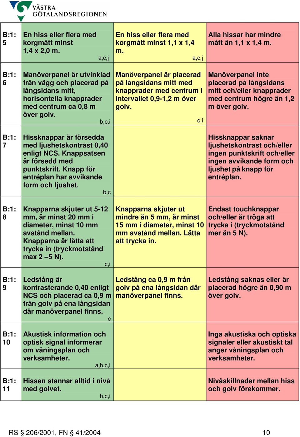 b, Manöverpanel är placerad på långsidans mitt med knapprader med centrum i intervallet 0,9-1,2 m över golv.