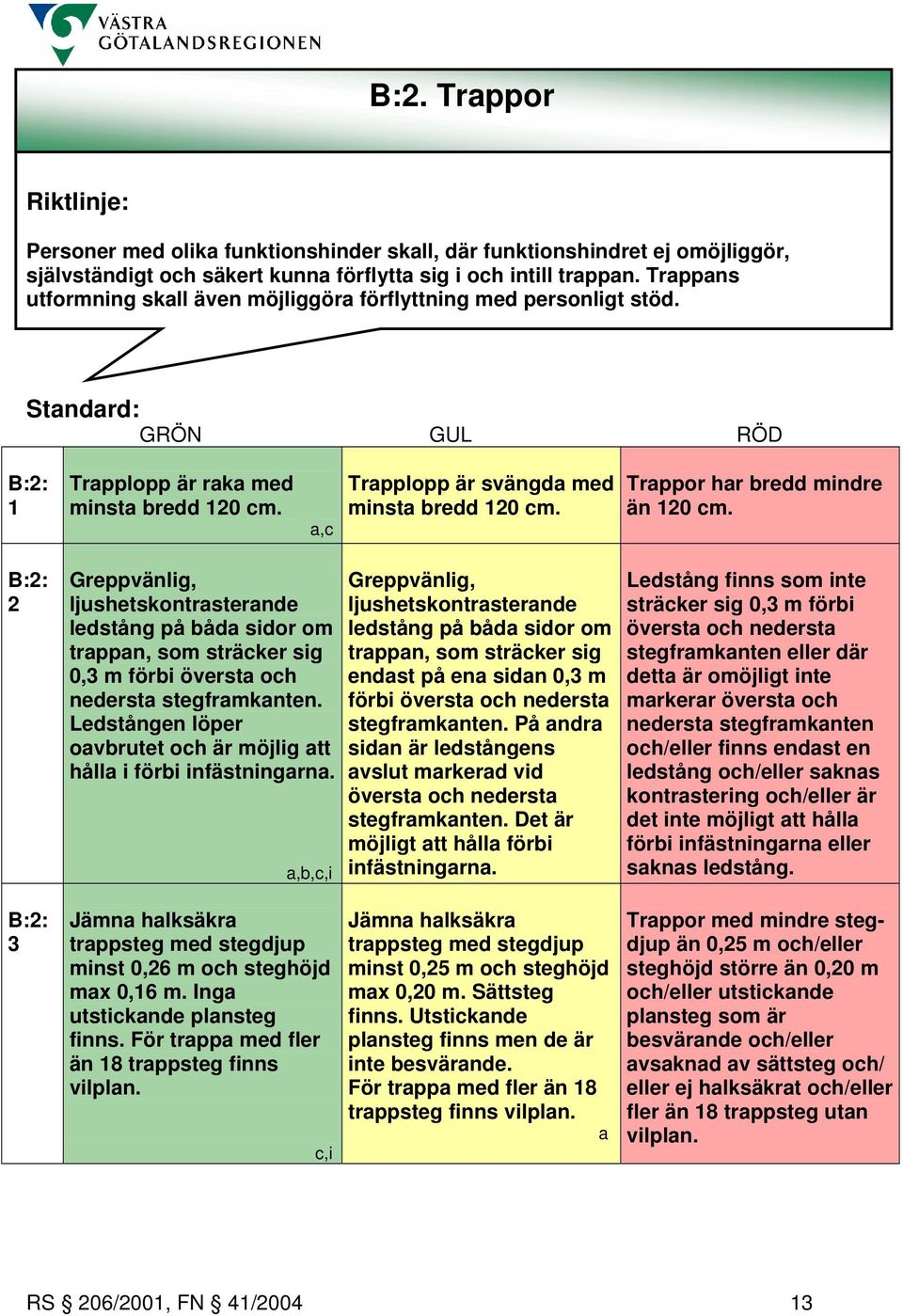 Trappor har bredd mindre än 120 cm. B:2: 2 Greppvänlig, ljushetskontrasterande ledstång på båda sidor om trappan, som sträcker sig 0,3 m förbi översta och nedersta stegframkanten.