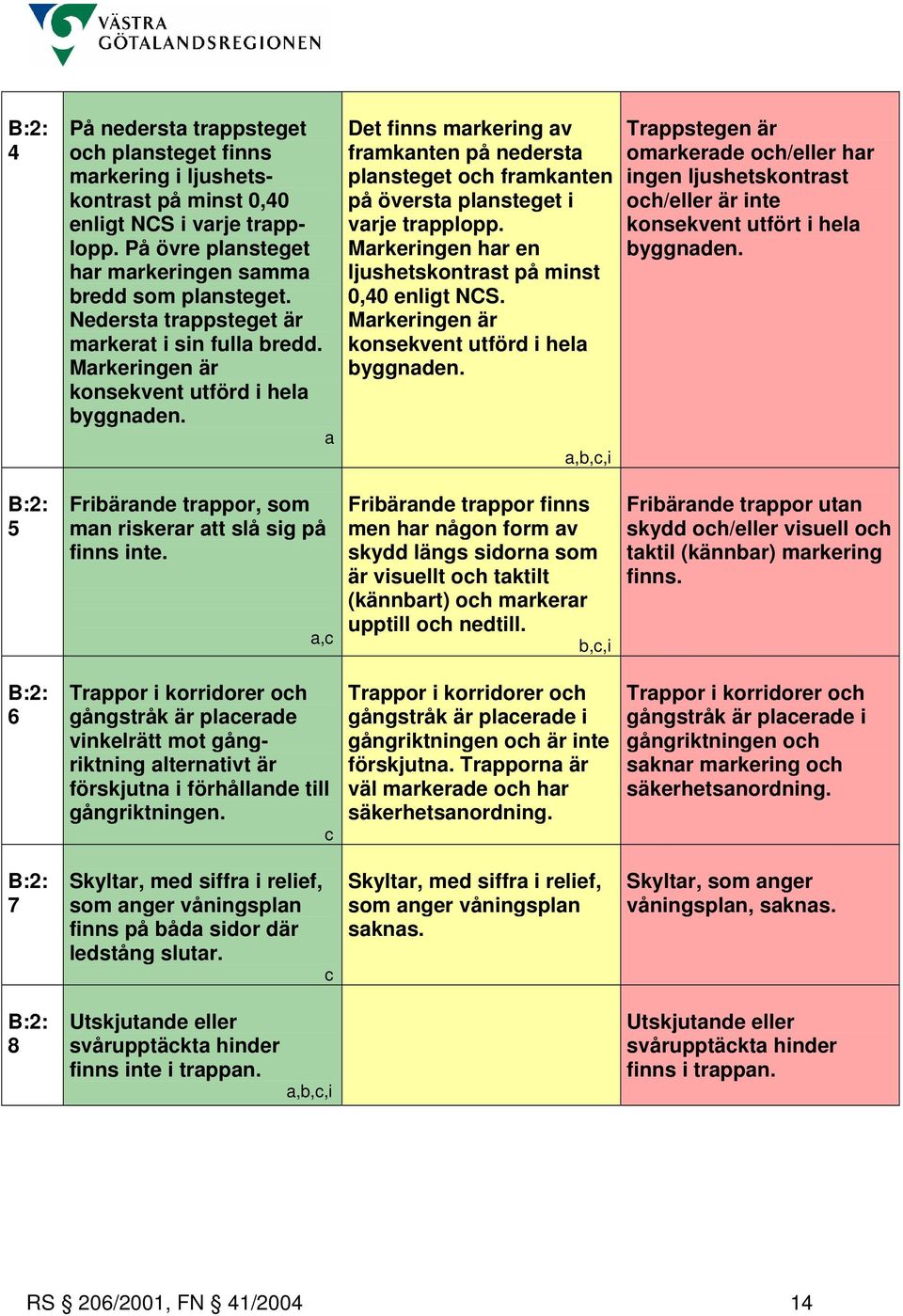 a Det finns markering av framkanten på nedersta plansteget och framkanten på översta plansteget i varje trapplopp. Markeringen har en ljushetskontrast på minst 0,40 enligt NCS.