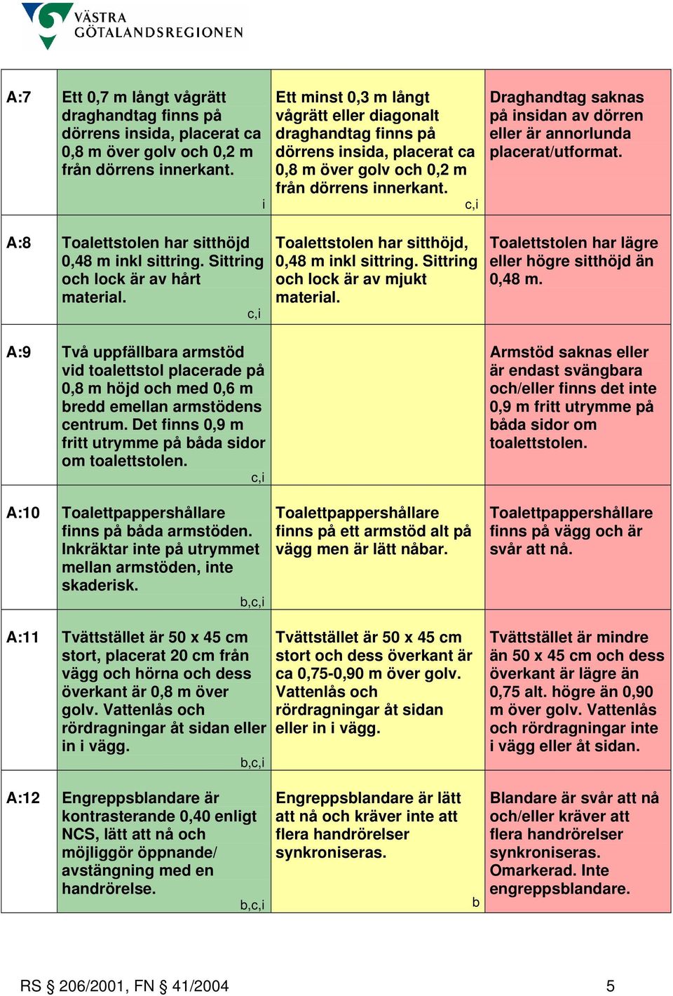 Det finns 0,9 m fritt utrymme på båda sidor om toalettstolen. A:10 Toalettpappershållare finns på båda armstöden. Inkräktar inte på utrymmet mellan armstöden, inte skaderisk.