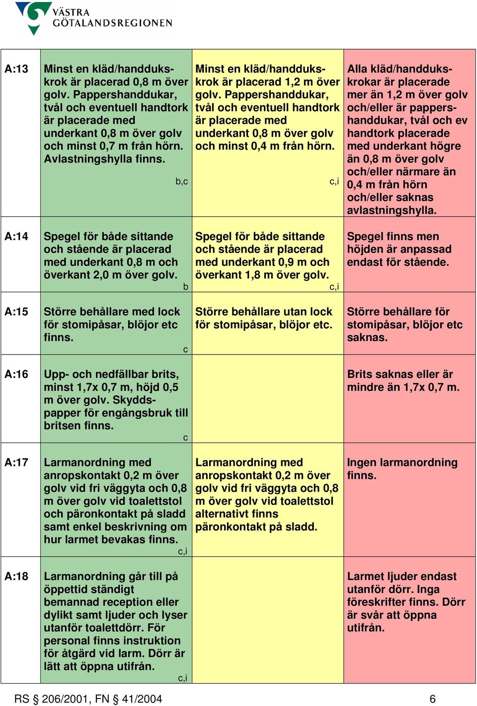 Alla kläd/handdukskrokar är placerade mer än 1,2 m över golv och/eller är pappershanddukar, tvål och ev handtork placerade med underkant högre än 0,8 m över golv och/eller närmare än 0,4 m från hörn