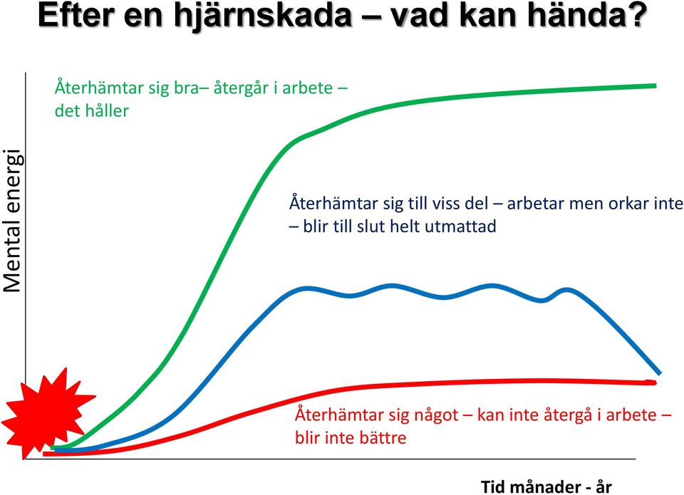 till viss del arbetar men orkar inte blir till slut helt