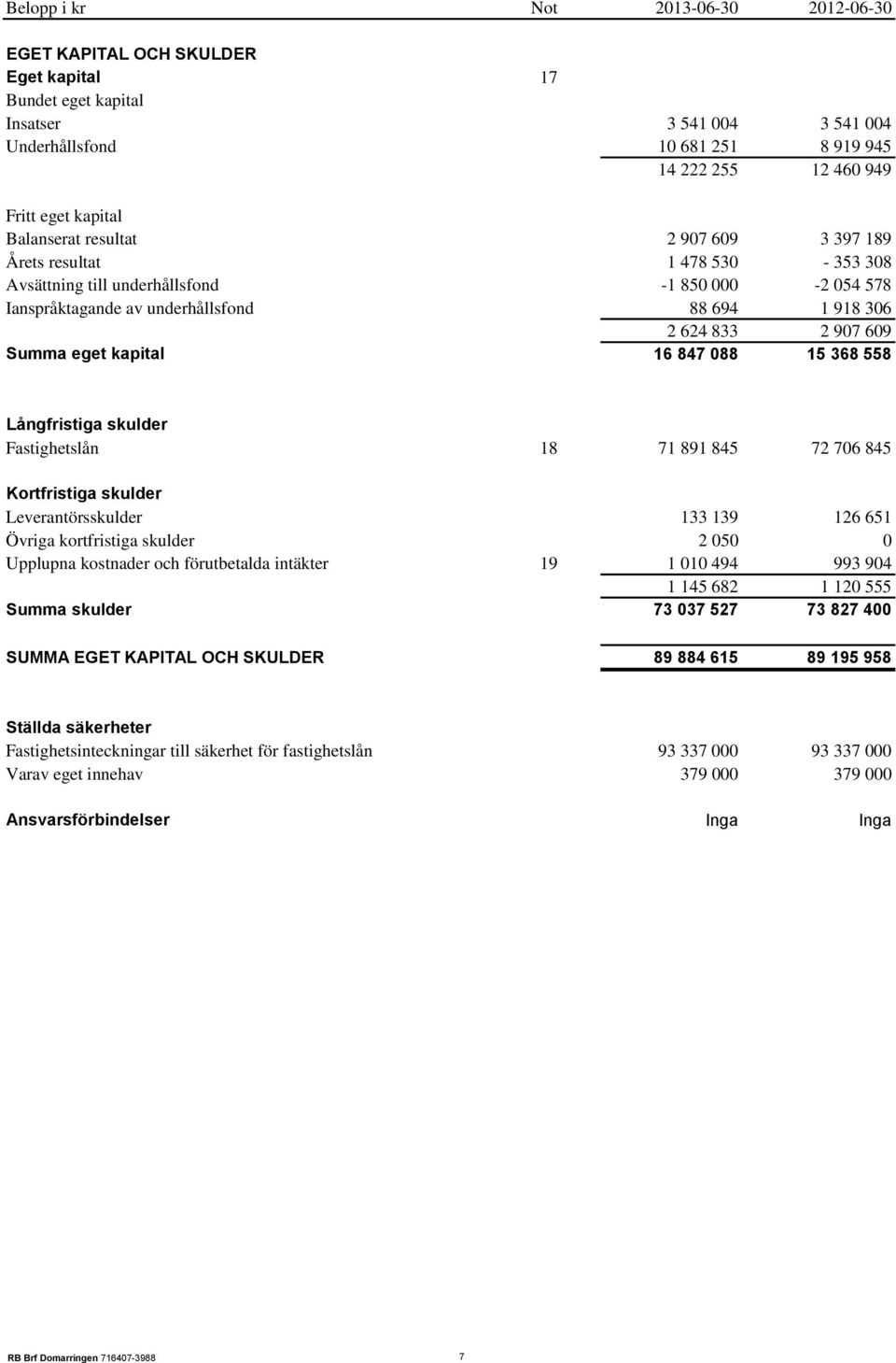 609 Summa eget kapital 16 847 088 15 368 558 Långfristiga skulder Fastighetslån 18 71 891 845 72 706 845 Kortfristiga skulder Leverantörsskulder 133 139 126 651 Övriga kortfristiga skulder 2 050 0