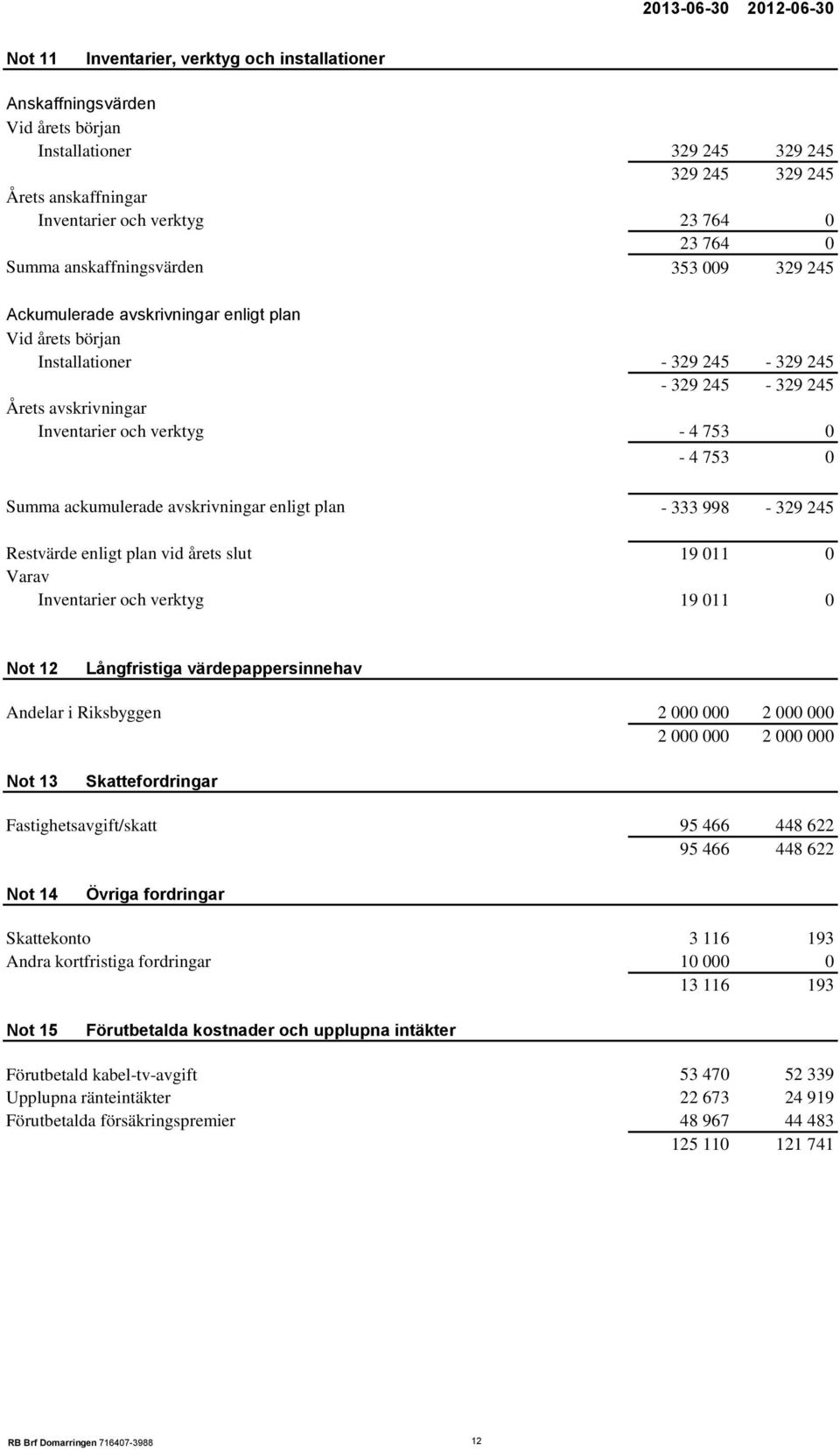 verktyg - 4 753 0-4 753 0 Summa ackumulerade avskrivningar enligt plan - 333 998-329 245 Restvärde enligt plan vid årets slut 19 011 0 Varav Inventarier och verktyg 19 011 0 Not 12 Långfristiga