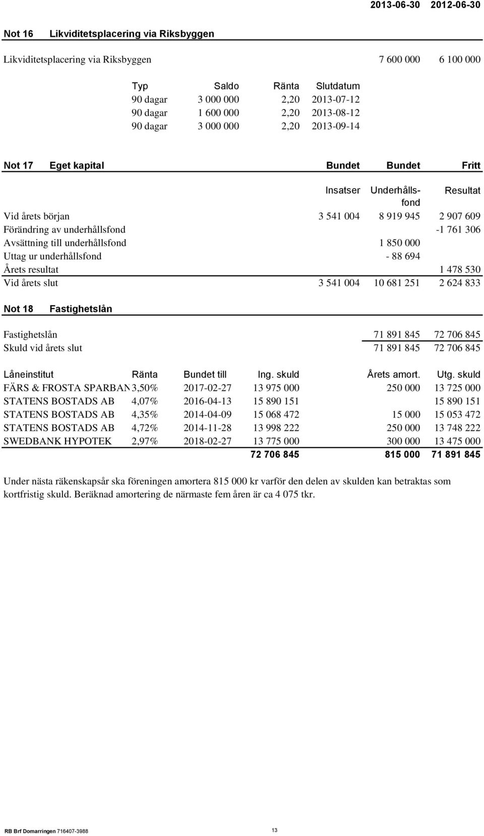 underhållsfond -1 761 306 Avsättning till underhållsfond 1 850 000 Uttag ur underhållsfond - 88 694 Årets resultat 1 478 530 Vid årets slut 3 541 004 10 681 251 2 624 833 Not 18 Fastighetslån