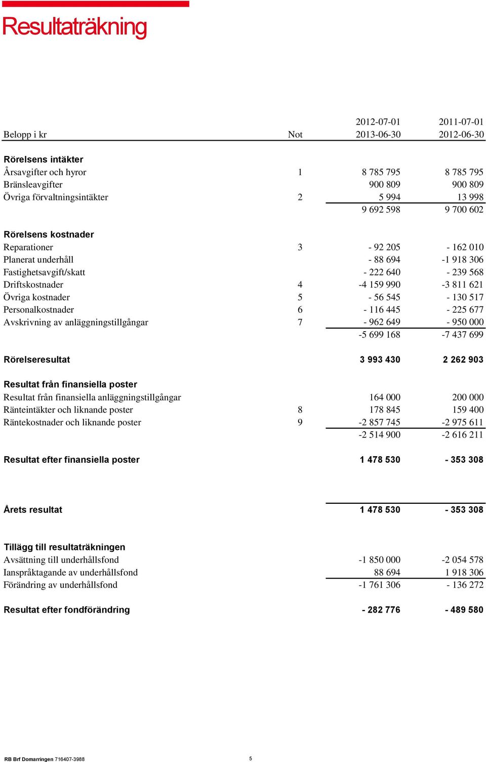 621 Övriga kostnader 5-56 545-130 517 Personalkostnader 6-116 445-225 677 Avskrivning av anläggningstillgångar 7-962 649-950 000-5 699 168-7 437 699 Rörelseresultat 3 993 430 2 262 903 Resultat från