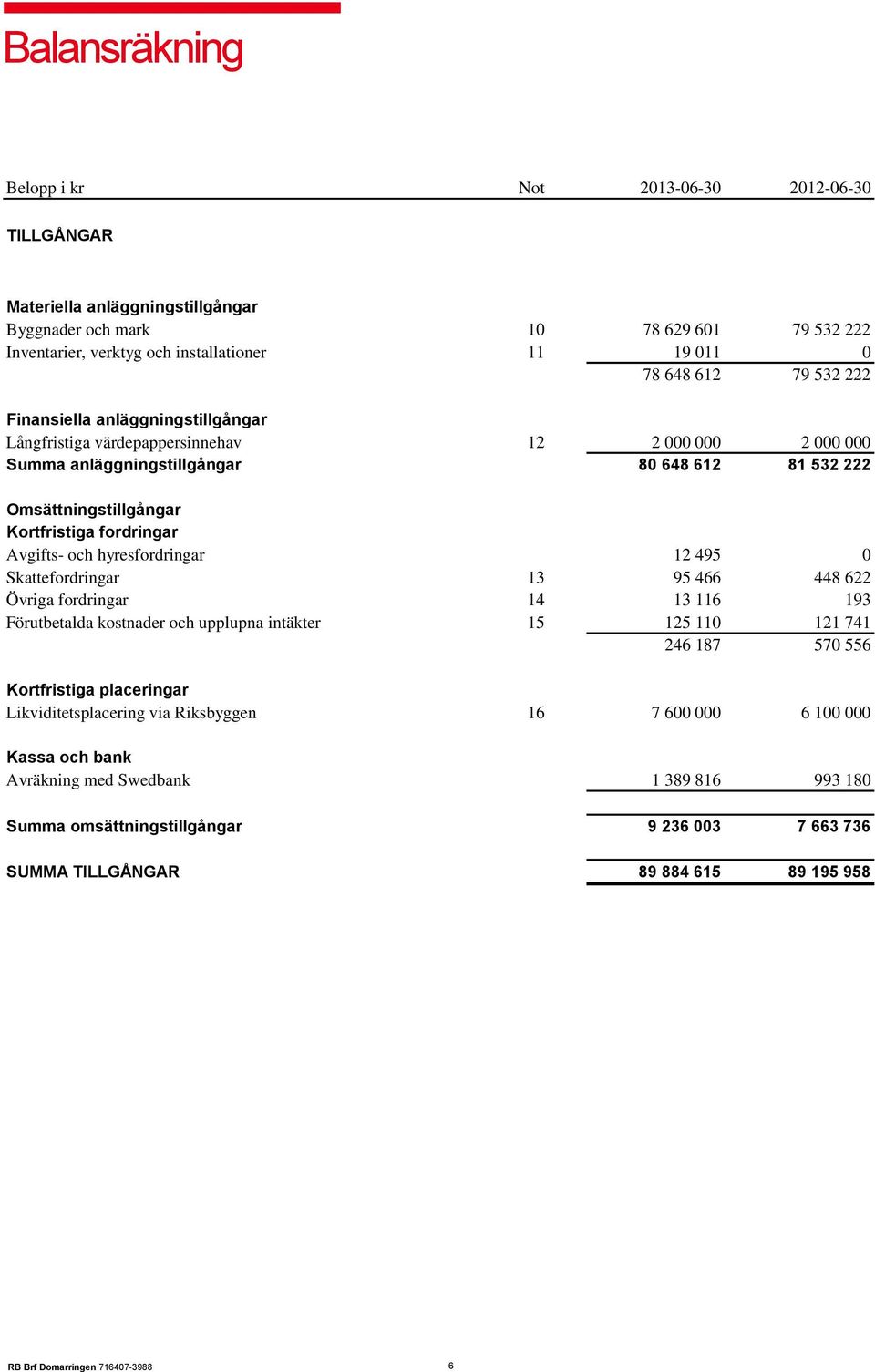 fordringar Avgifts- och hyresfordringar 12 495 0 Skattefordringar 13 95 466 448 622 Övriga fordringar 14 13 116 193 Förutbetalda kostnader och upplupna intäkter 15 125 110 121 741 246 187 570 556