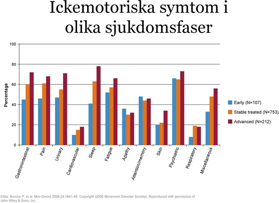 Attention/memory Skin Psychiatric Respiratory Miscellaneous Källa: Barone P, et al.