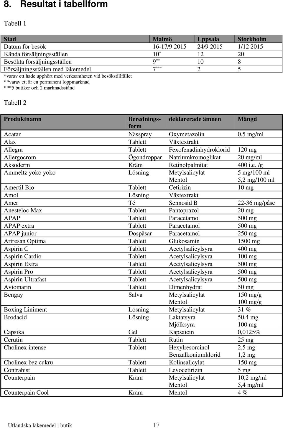 Beredningsform deklarerade ämnen Mängd Acatar Nässpray Oxymetazolin 0,5 mg/ml Alax Tablett Växtextrakt Allegra Tablett Fexofenadinhydroklorid 120 mg Allergocrom Ögondroppar Natriumkromoglikat 20