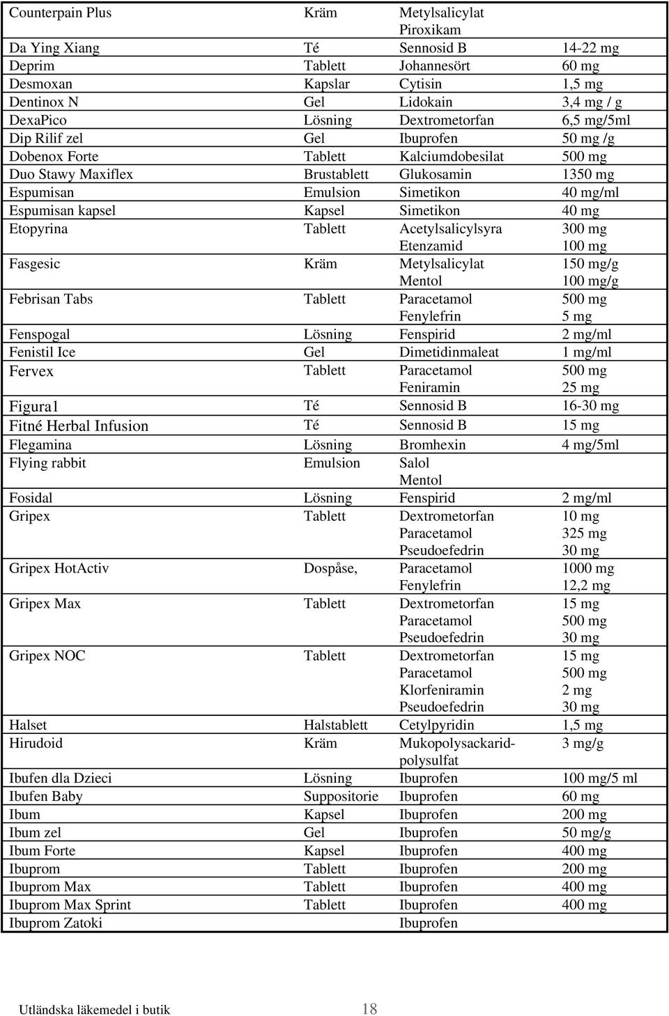 mg/ml Espumisan kapsel Kapsel Simetikon 40 mg Etopyrina Tablett Acetylsalicylsyra Etenzamid 300 mg 100 mg Fasgesic Kräm Metylsalicylat Mentol 150 mg/g 100 mg/g Febrisan Tabs Tablett Paracetamol
