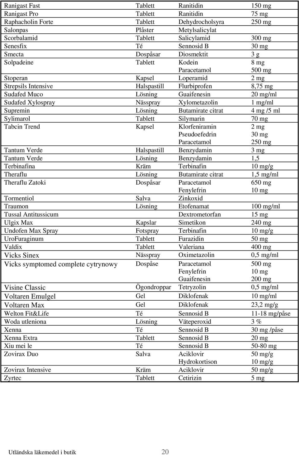 Sudafed Muco Lösning Guaifenesin 20 mg/ml Sudafed Xylospray Nässpray Xylometazolin 1 mg/ml Supremin Lösning Butamirate citrat 4 mg /5 ml Sylimarol Tablett Silymarin 70 mg Tabcin Trend Kapsel