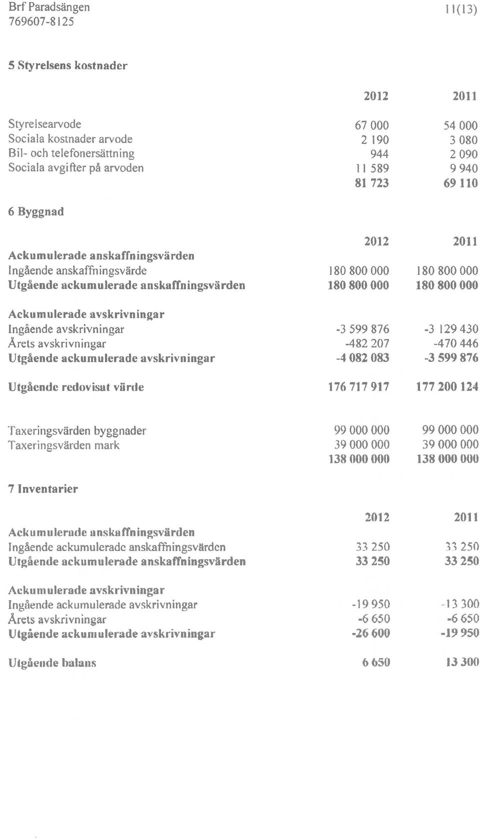 avskrivningar Ingående avskrivningar -3 599 876-3 129 430 Årets avskrivningar -482 207-470 446 Utgående ackumulerade avskrivningar -4 082 083-3 599 876 Utgående redovisat värde 176 717 917 177 200