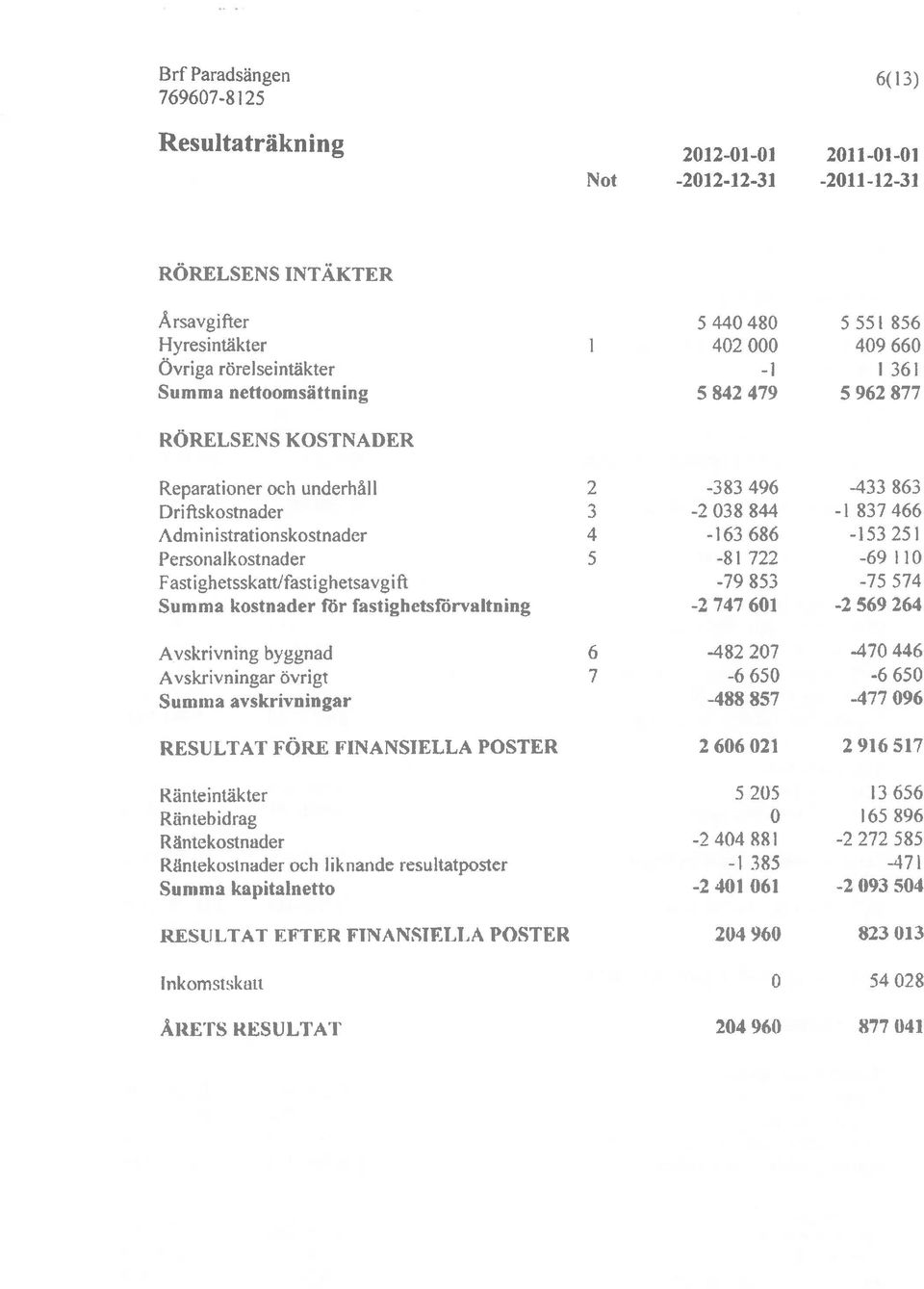 4-163 686-153 251 Personalkostnader 5-81 722-69 110 FastighetsskattJfastighetsavgift -79 853-75 574 Summa kostnader för fastighetsförvaltning -2 747 601-2 569 264 Avskrivning byggnad 6-482 207-470