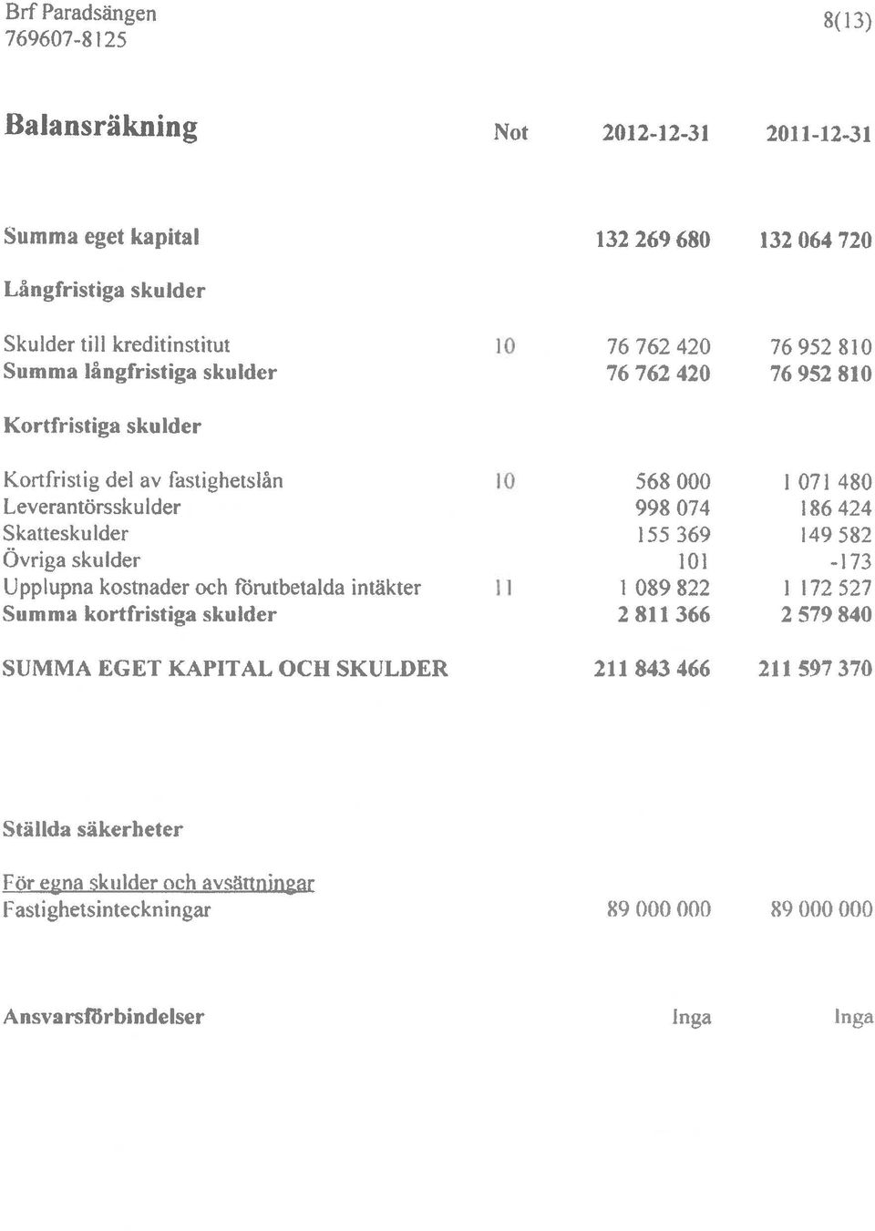 Skatteskulder 155 369 149 582 Övriga skulder 101-173 Upplupna kostnader och tbrutbetalda intäkter 1 089 822 1172 527 Summa kortfristiga skulder 2 811 366 2 579 840 SUMMA