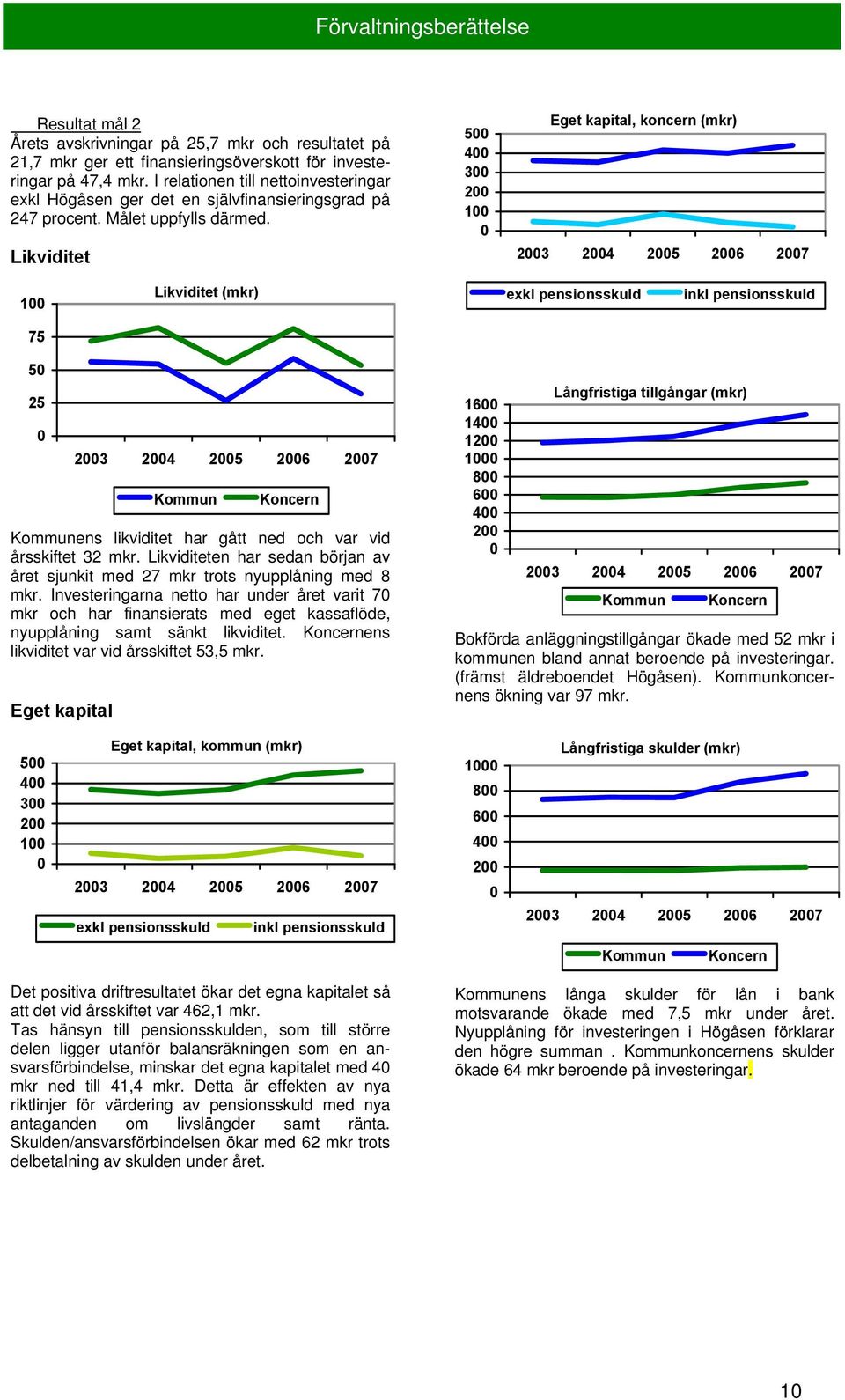 Likviditet 500 400 300 200 100 0 Eget kapital, koncern (mkr) 2003 2004 2005 2006 2007 100 Likviditet (mkr) exkl pensionsskuld inkl pensionsskuld 75 50 25 0 2003 2004 2005 2006 2007 Kommun Koncern