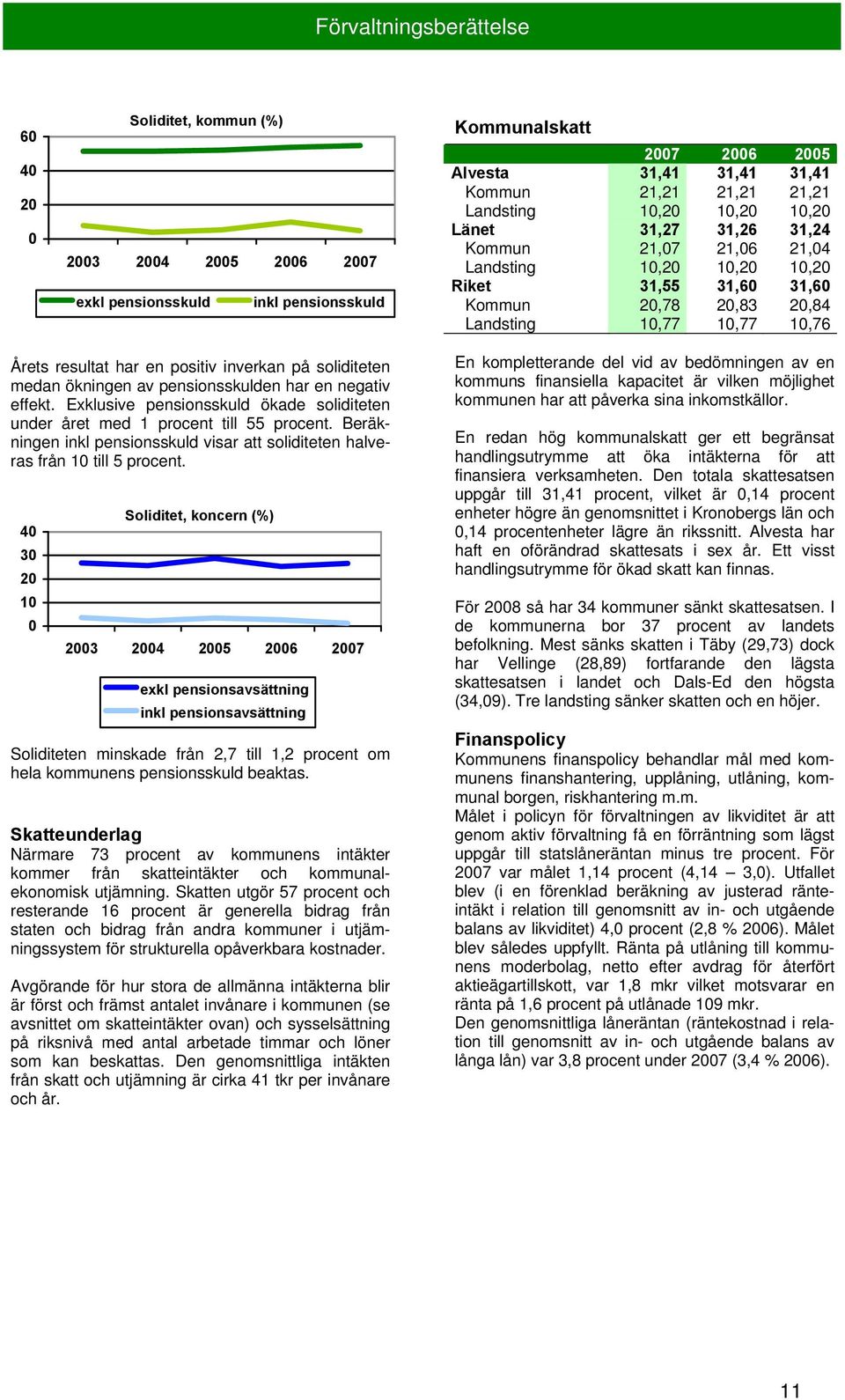 har en positiv inverkan på soliditeten medan ökningen av pensionsskulden har en negativ effekt. Exklusive pensionsskuld ökade soliditeten under året med 1 procent till 55 procent.