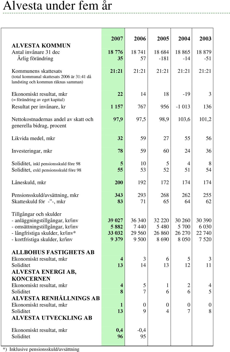 136 Nettokostnadernas andel av skatt och generella bidrag, procent 97,9 97,5 98,9 103,6 101,2 Likvida medel, mkr 32 59 27 55 56 Investeringar, mkr 78 59 60 24 36 Soliditet, inkl pensionsskuld före 98