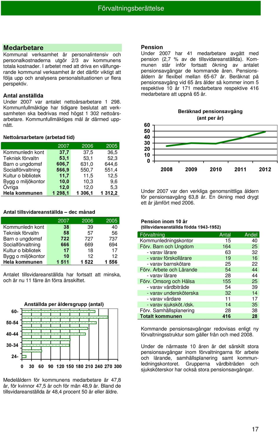 Nettoårsarbetare (arbetad tid) 2007 2006 2005 Kommunledn kont 37,7 37,5 36,5 Teknisk förvaltn 53,1 53,1 52,3 Barn o ungdomsf 606,7 631,0 644,6 Socialförvaltning 566,9 550,7 551,4 Kultur o bibliotek