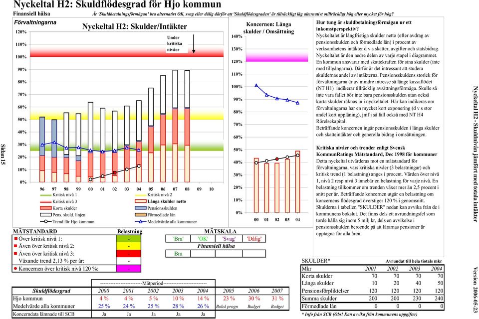 Förvaltningarna 120% 110% 100% 90% 80% 70% 60% 50% 40% 30% 20% 10% 0% Nyckeltal H2: Skulder/Intäkter Under kritiska nivåer 96 97 98 99 00 01 02 03 04 05 06 07 08 09 10 Kritisk nivå 1 Kritisk nivå 2