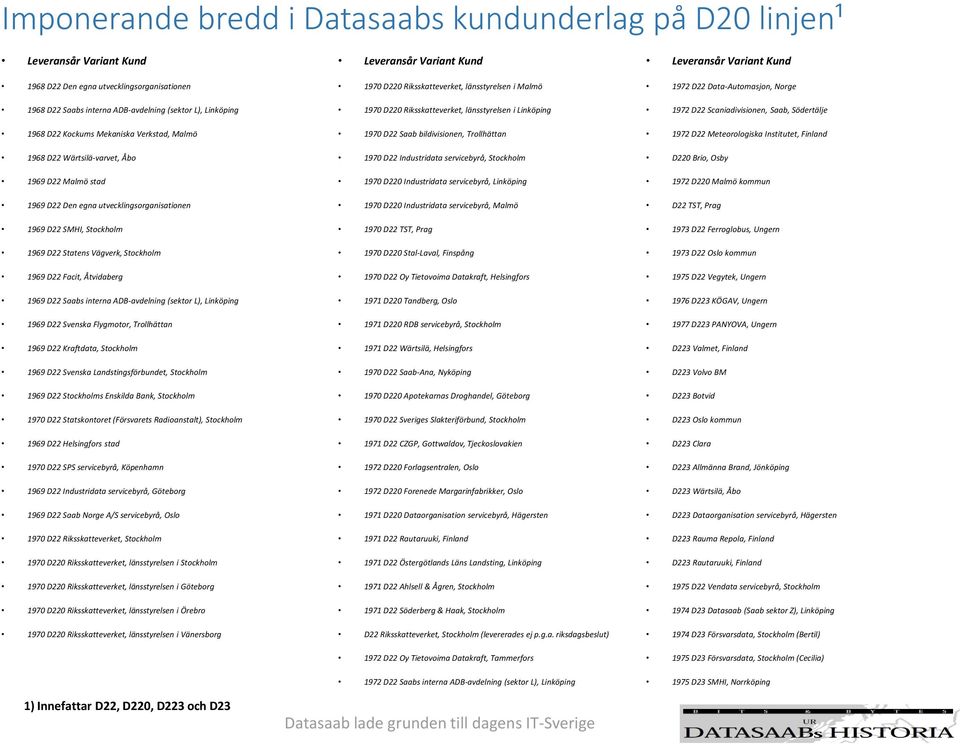 Facit, Åtvidaberg 1969 D22 Saabs interna ADB-avdelning (sektor L), Linköping 1969 D22 Svenska Flygmotor, Trollhättan 1969 D22 Kraftdata, Stockholm 1969 D22 Svenska Landstingsförbundet, Stockholm 1969