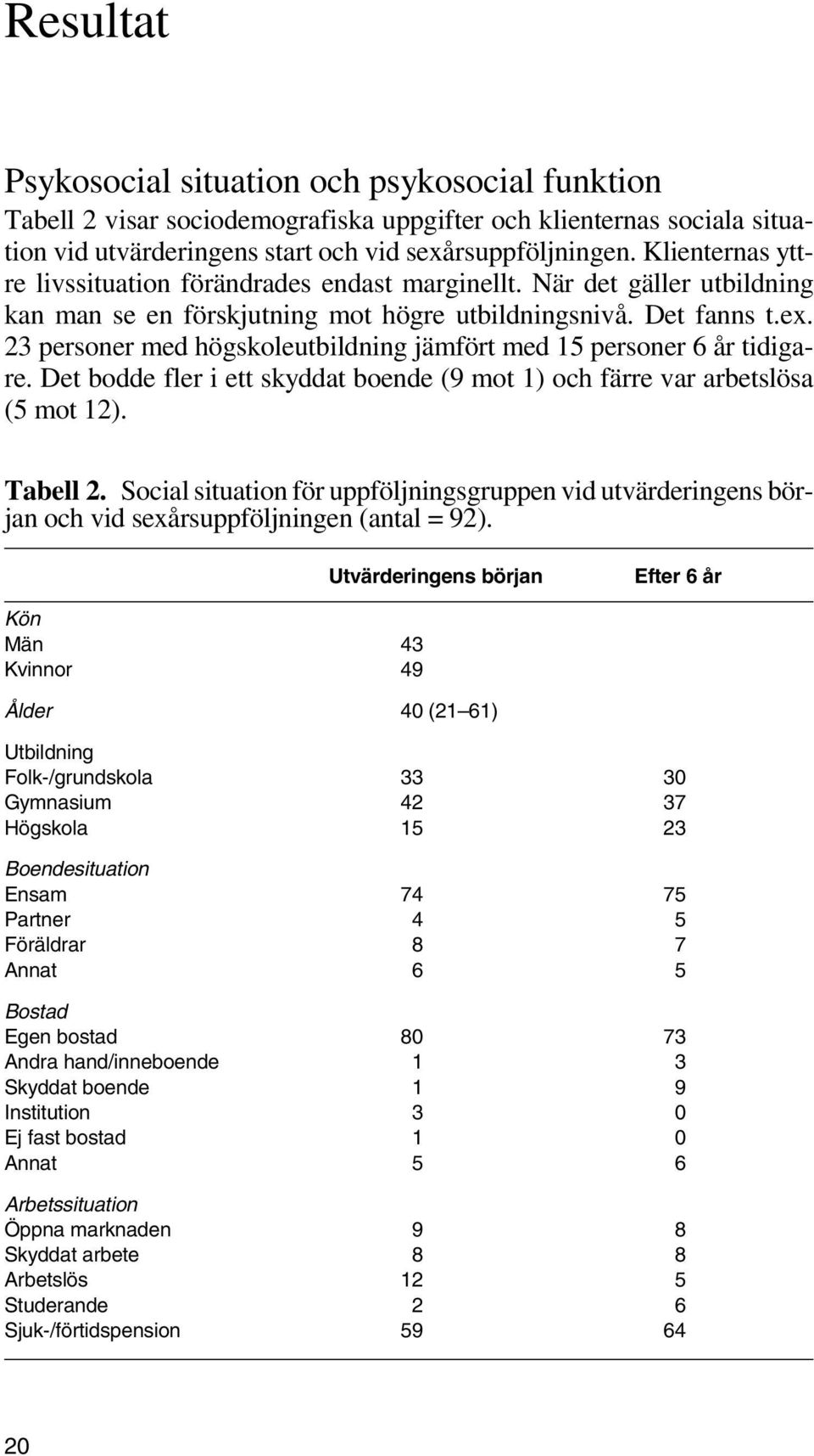 23 personer med högskoleutbildning jämfört med 15 personer 6 år tidigare. Det bodde fler i ett skyddat boende (9 mot 1) och färre var arbetslösa (5 mot 12). Tabell 2.