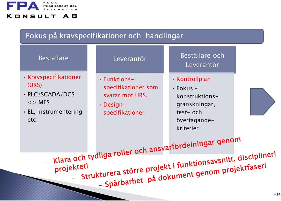 Leverantör Kontrollplan Funktions- specifikationer som svarar mot URS.