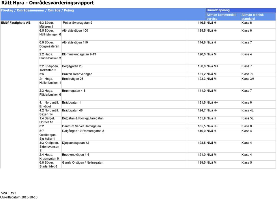 Fläderbusken 3 Albrektsvägen 119 Blommelundsgatan 9-13 Områdespoäng Allmän kommersiell service Allmän teknisk standard 146,5 - Klass 6 138,5 - Klass 6 144,8 Klass 7 126,0 Klass 4 3:2 Kneippen.