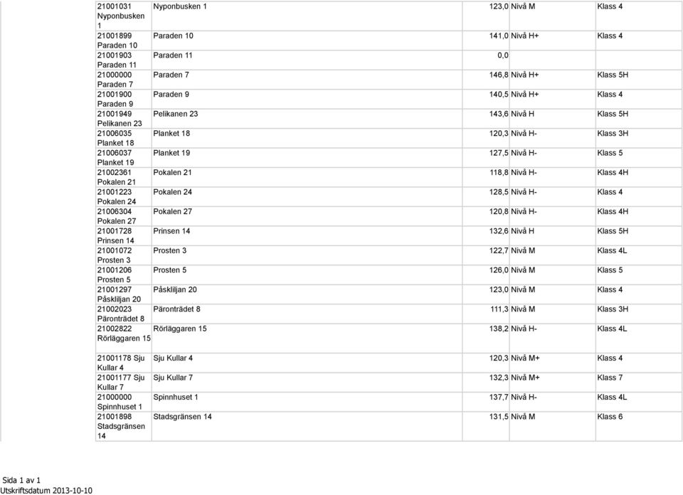 Prosten 3 Prosten 3 21001206 Prosten 5 Prosten 5 21001297 Påskliljan 20 Påskliljan 20 21002023 Päronträdet 8 Päronträdet 8 21002822 Rörläggaren 15 Rörläggaren 15 123,0 Klass 4 141,0 + Klass 4 0,0