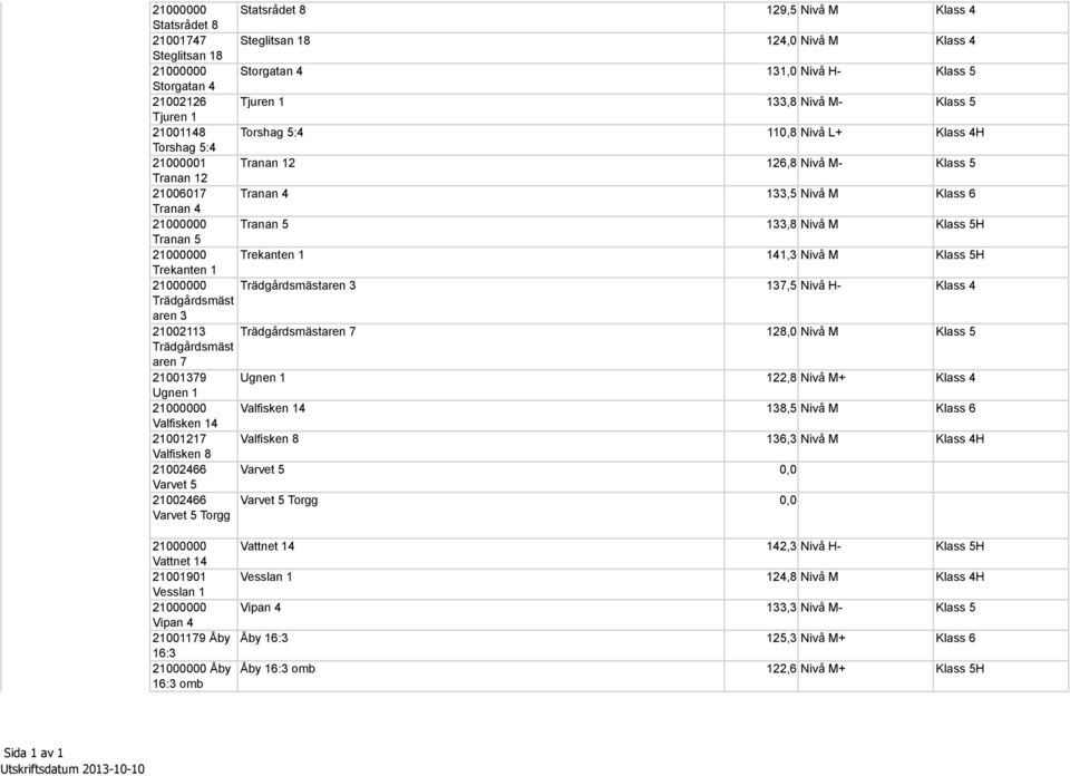 Ugnen 1 Ugnen 1 21000000 Valfisken 14 Valfisken 14 21001217 Valfisken 8 Valfisken 8 21002466 Varvet 5 Varvet 5 21002466 Varvet 5 Torgg Varvet 5 Torgg 129,5 Klass 4 124,0 Klass 4 131,0 - Klass 5 133,8