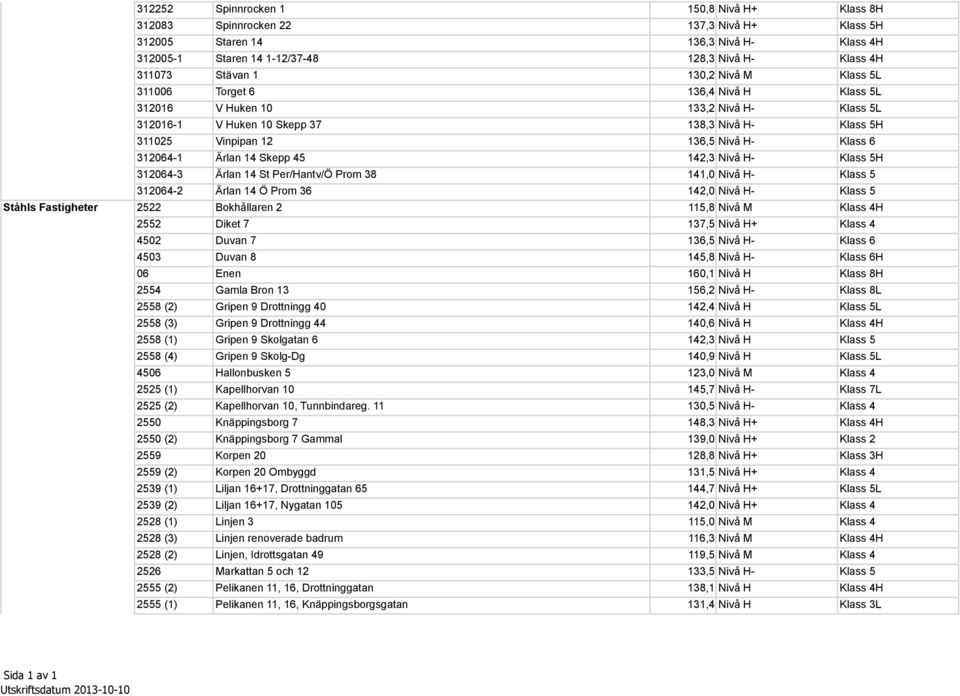 14 St Per/Hantv/Ö Prom 38 141,0 - Klass 5 312064-2 Ärlan 14 Ö Prom 36 142,0 - Klass 5 Ståhls Fastigheter 2522 Bokhållaren 2 115,8 Klass 4H 2552 Diket 7 137,5 + Klass 4 4502 Duvan 7 136,5 - Klass 6