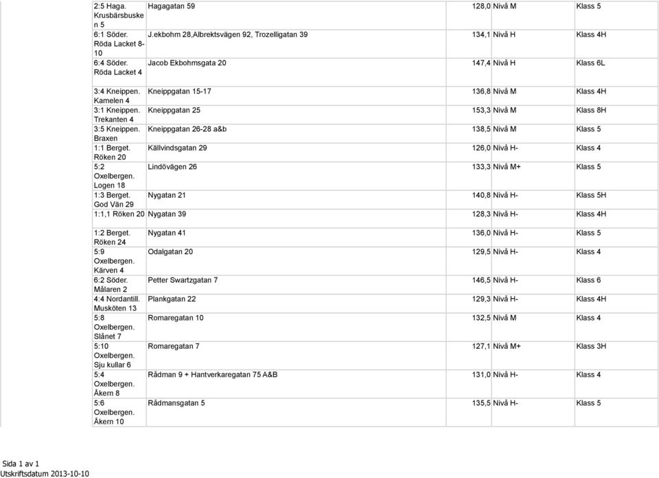 Kneippgatan 25 153,3 Klass 8H Trekanten 4 3:5 Kneippen. Kneippgatan 26-28 a&b 138,5 Klass 5 Braxen 1:1 Berget. Källvindsgatan 29 126,0 - Klass 4 Röken 20 5:2 Lindövägen 26 133,3 Klass 5 Oxelbergen.