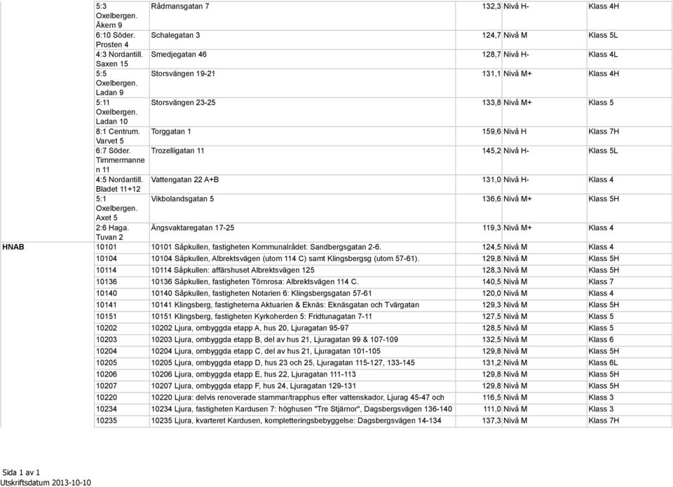 Torggatan 1 159,6 Klass 7H Varvet 5 6:7 Söder. Trozelligatan 11 145,2 - Klass 5L Timmermanne n 11 4:5 Nordantill.